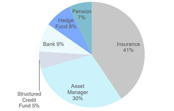美國(guó)CLO投資管理機(jī)制 演化路徑、核心要素及對(duì)中國(guó)信貸類(lèi)資產(chǎn)證券化市場(chǎng)的啟示